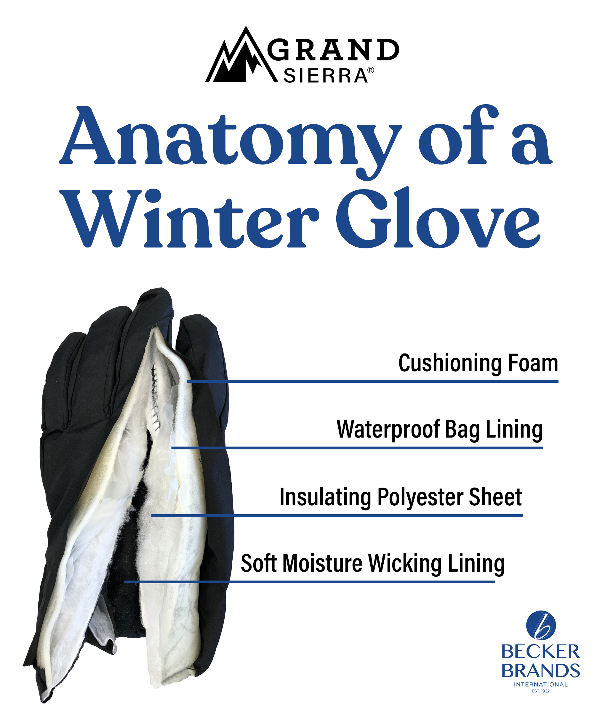 Grand Sierra's Anatomy of Winter Gloves. Cushioning foam, Waterproof Bag Lining, Insulating Polyester Sheet, and Soft Moisture Wicking Lining.